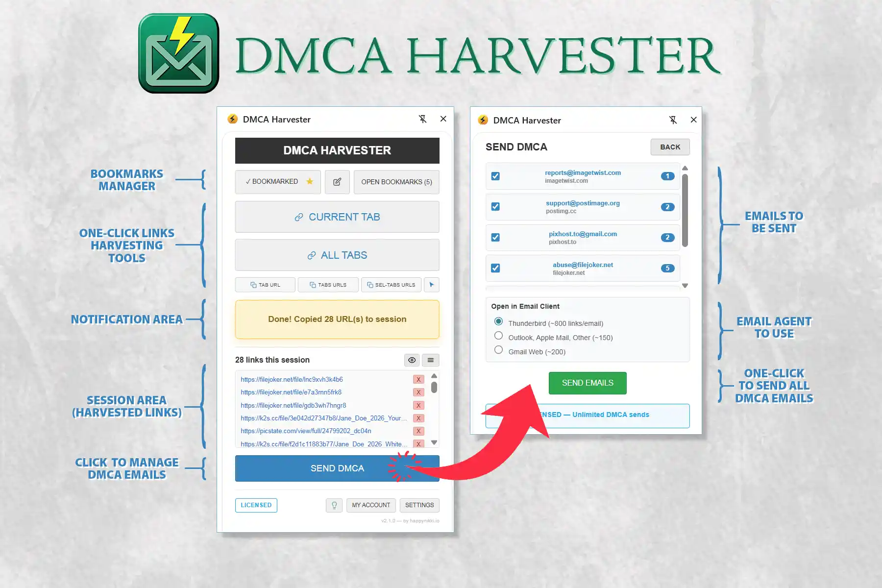 DMCA Harvester annotated UI tour — bookmarks manager, one-click harvesting tools, notification area, session links, and the SEND DMCA email view with grouped takedown destinations.